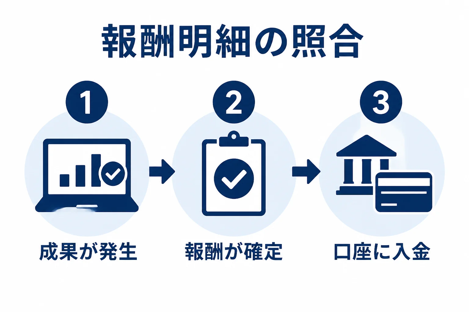 ASPの報酬明細と申告した売上を照合する流れを示した図解