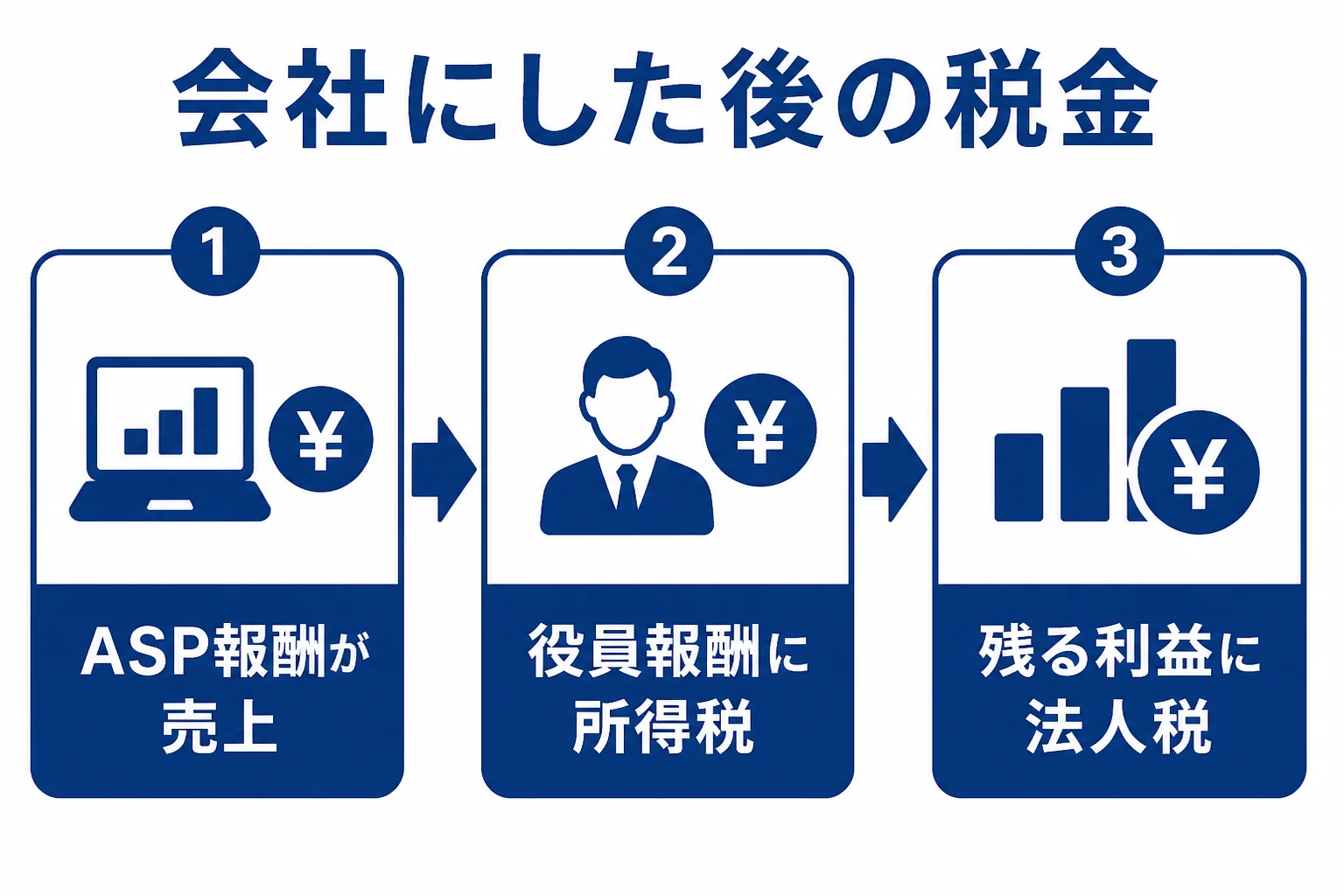 アフィリエイターが法人化する時に、ASP報酬を会社の利益と役員報酬に分けて税金がかかる流れを示した図解