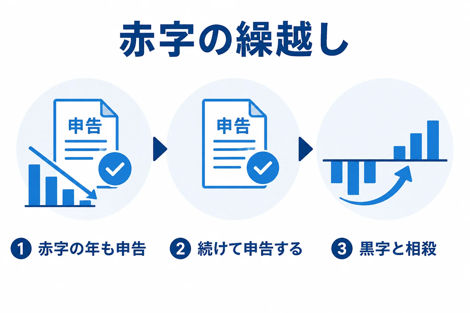 赤字の年の申告が翌年以降の黒字と相殺できることを示した図解