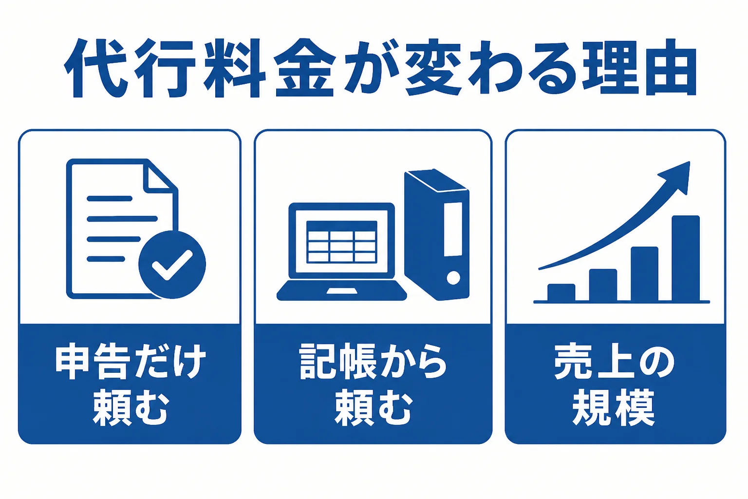青色申告の代行料金が、頼む範囲と売上の規模で変わることを示した図解