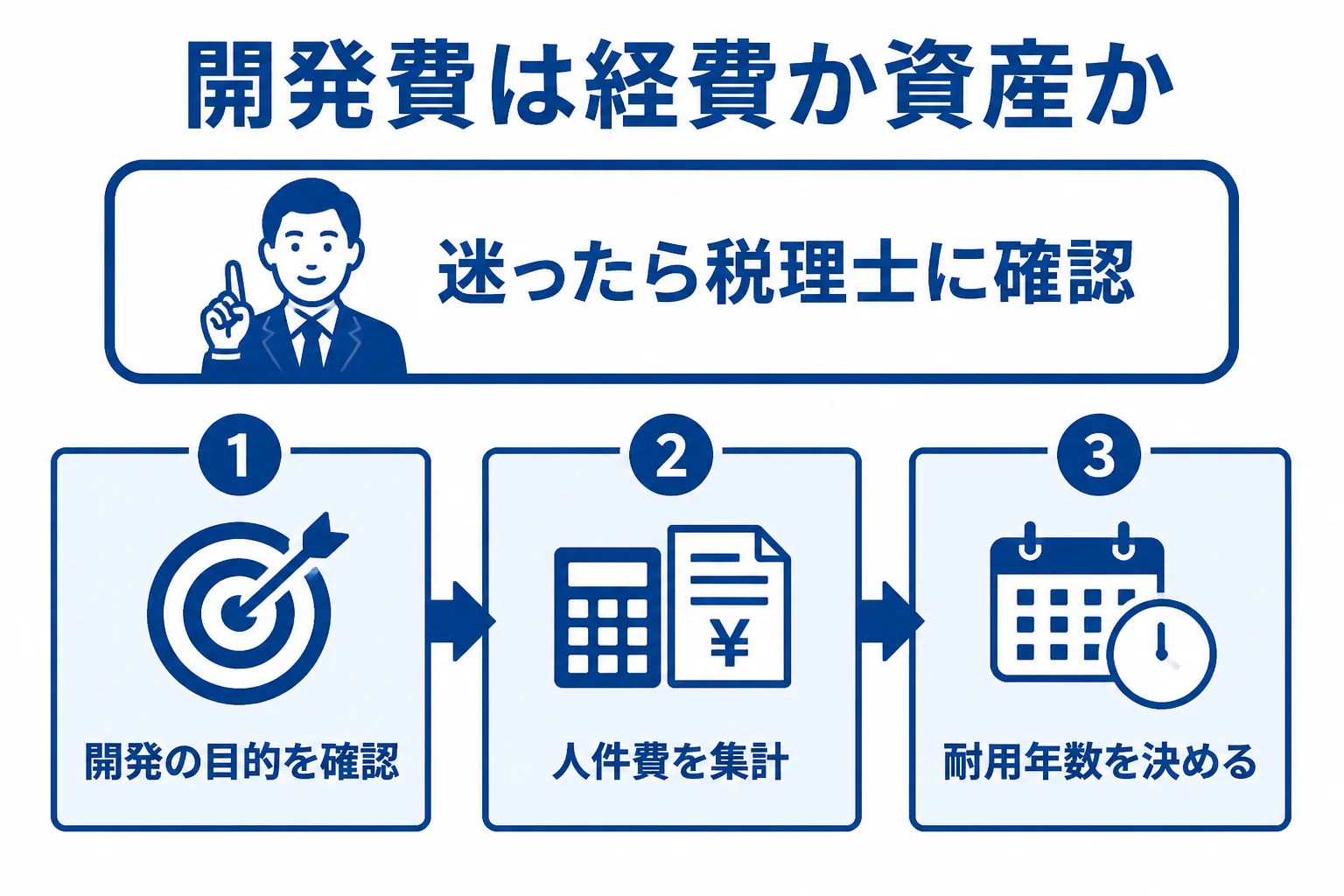アプリ開発会社の開発費が経費か資産かを判断する流れの図解