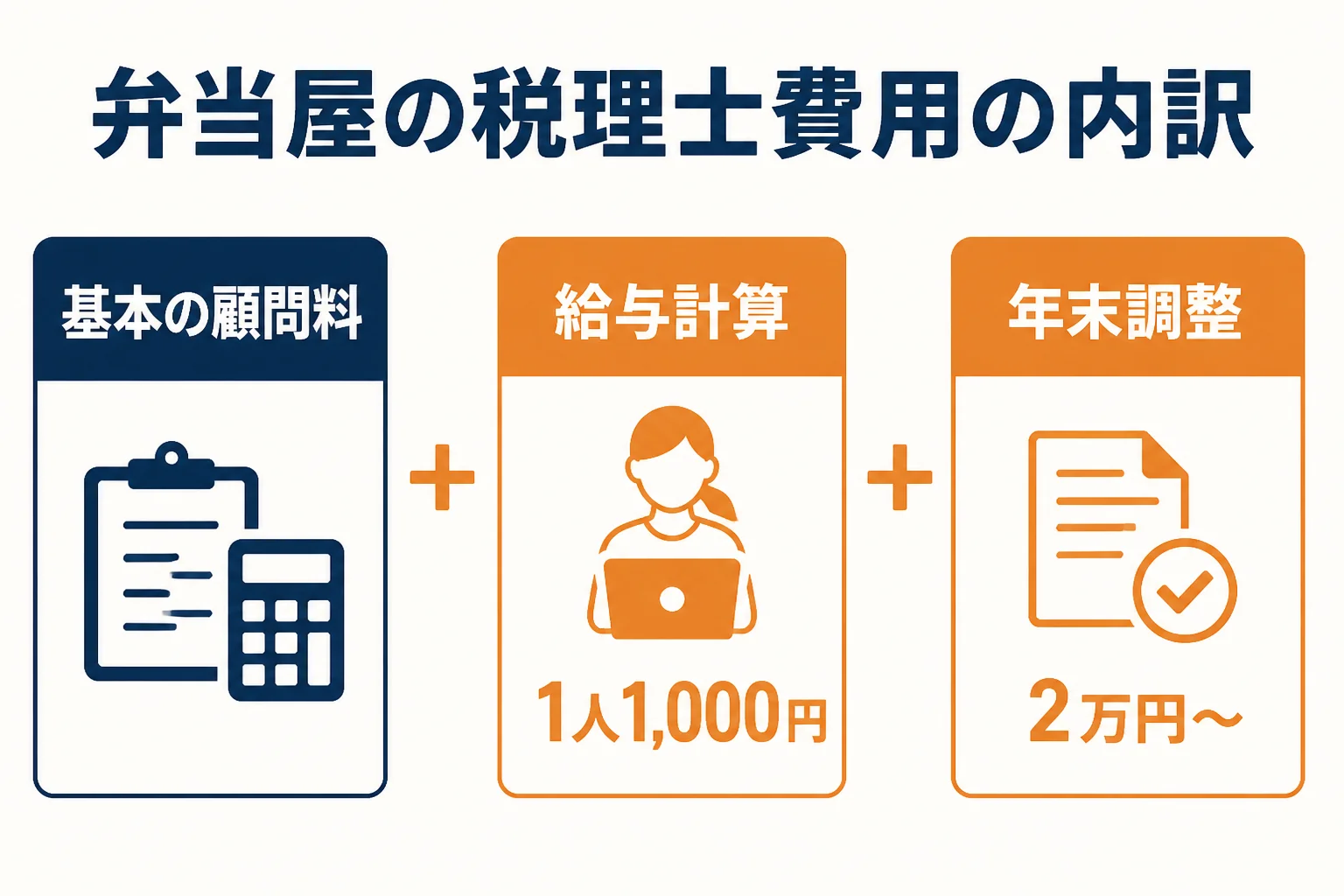 弁当屋の税理士費用を基本の顧問料・給与計算・年末調整の3つに分けて示した図解
