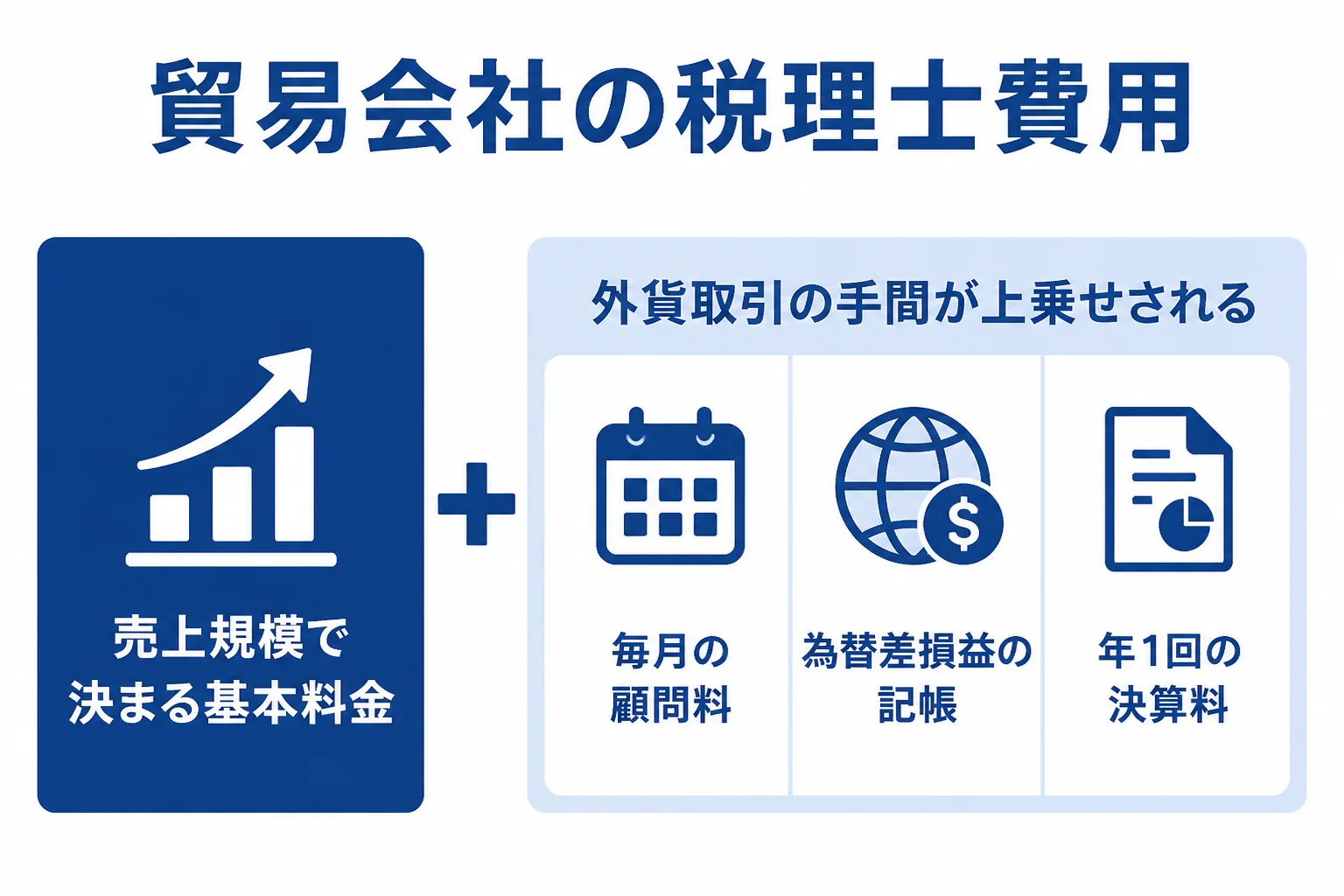 貿易会社の税理士費用の内訳を表した図解
