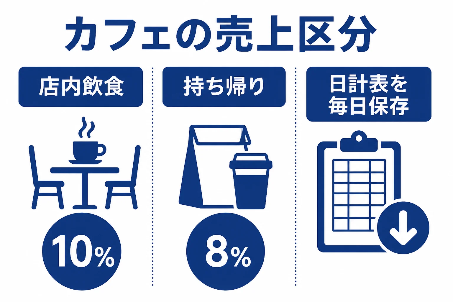 カフェが税務調査に備えて残しておきたいイートインとテイクアウトの売上区分とレジ締めの記録をまとめた図解
