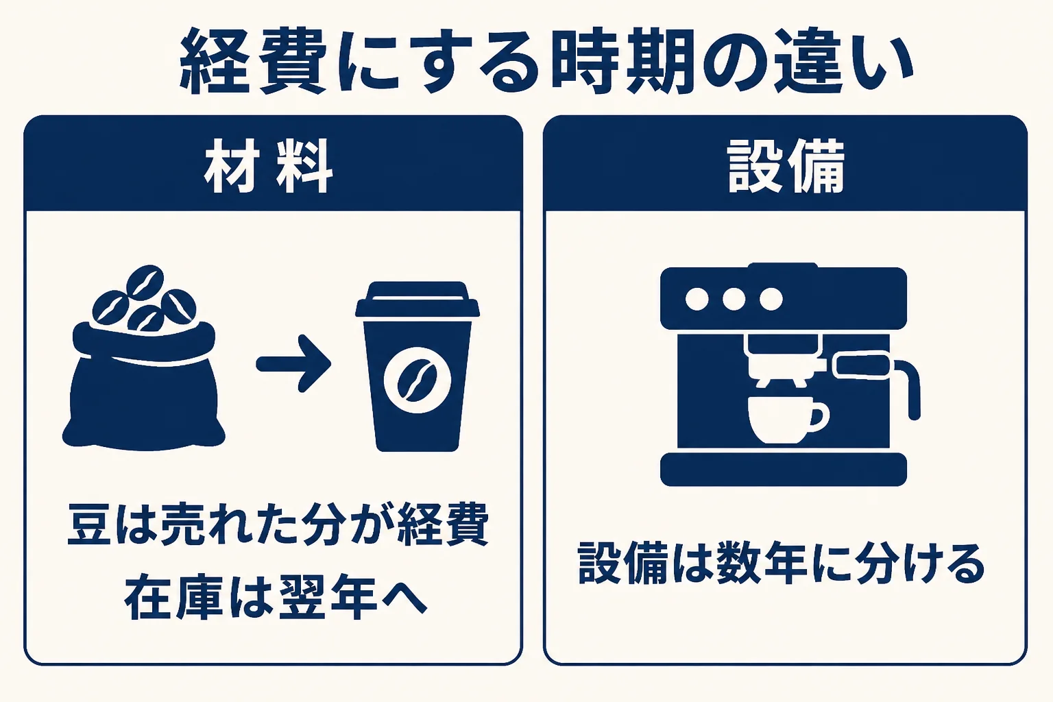 カフェの材料と設備で経費にするタイミングが違うことを示した図解