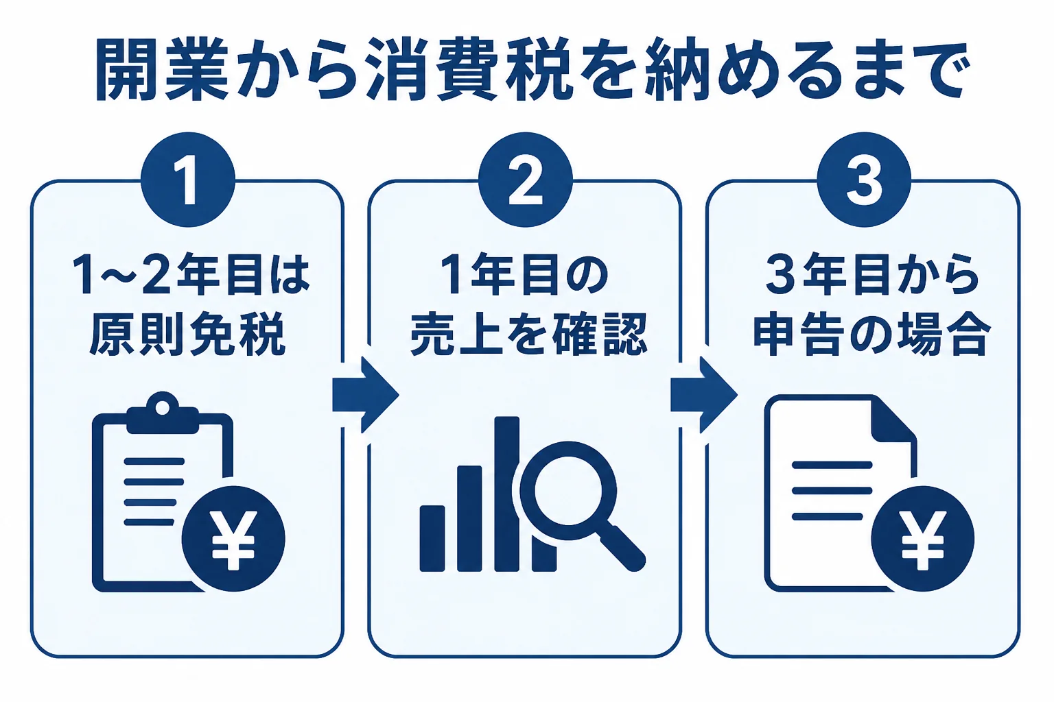 カフェが開業後に消費税の申告が始まるまでの流れの図解