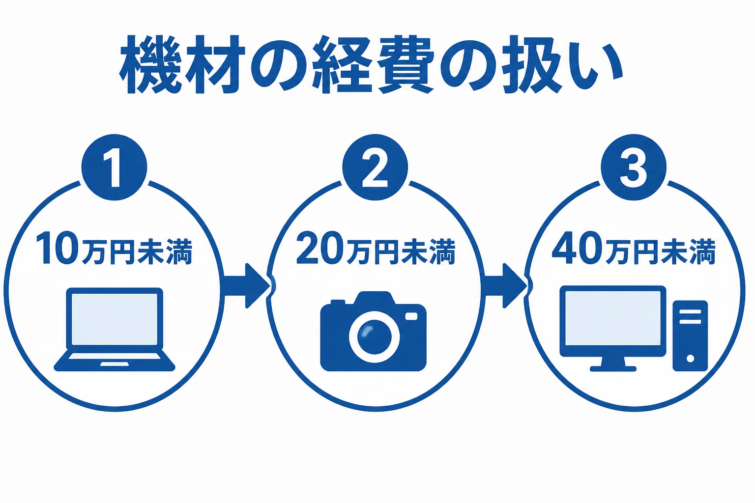 カメラマンの機材が金額によって経費の扱いが変わることを示した図解