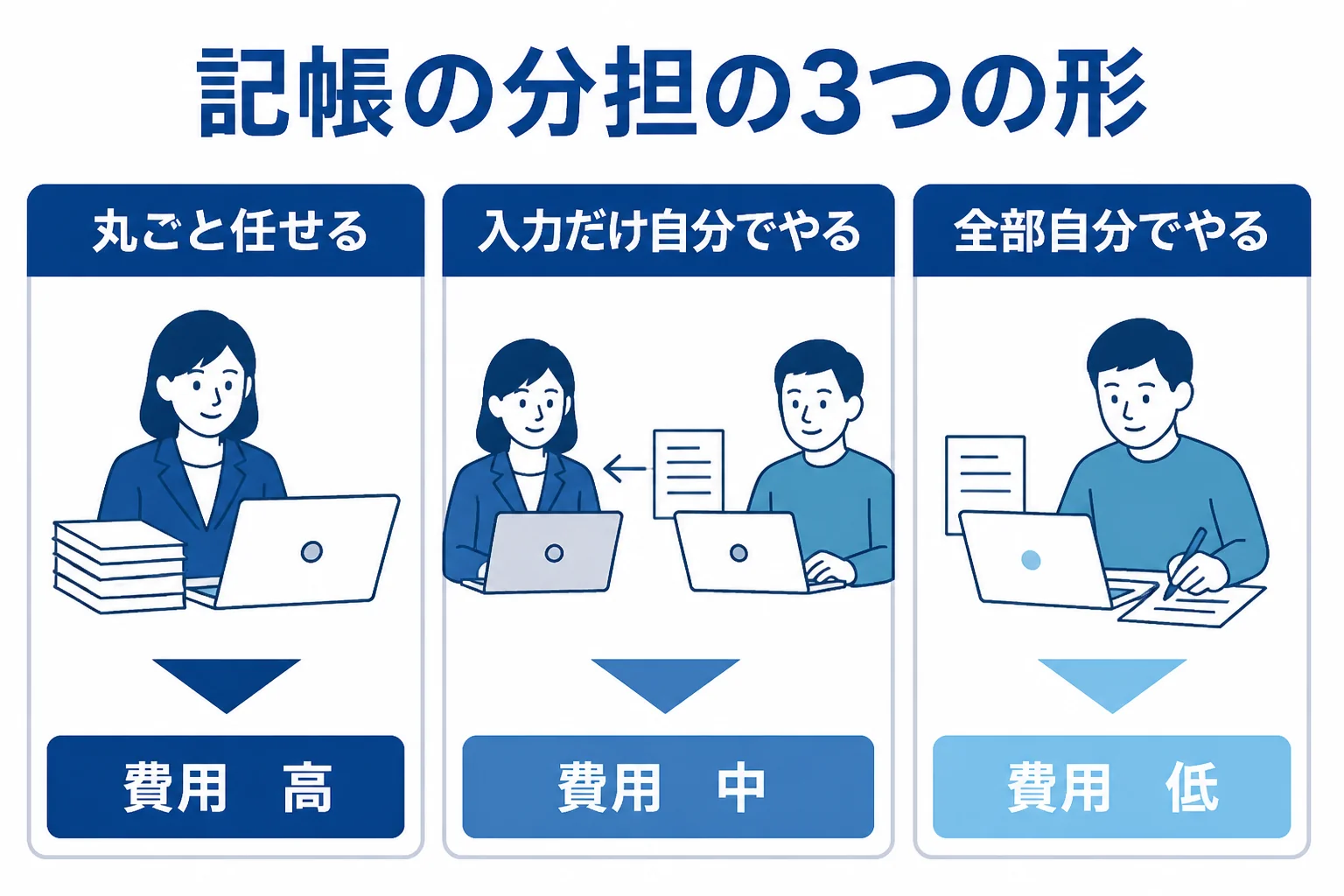 帳簿の作成を税理士と分担する3つの形を示した図解