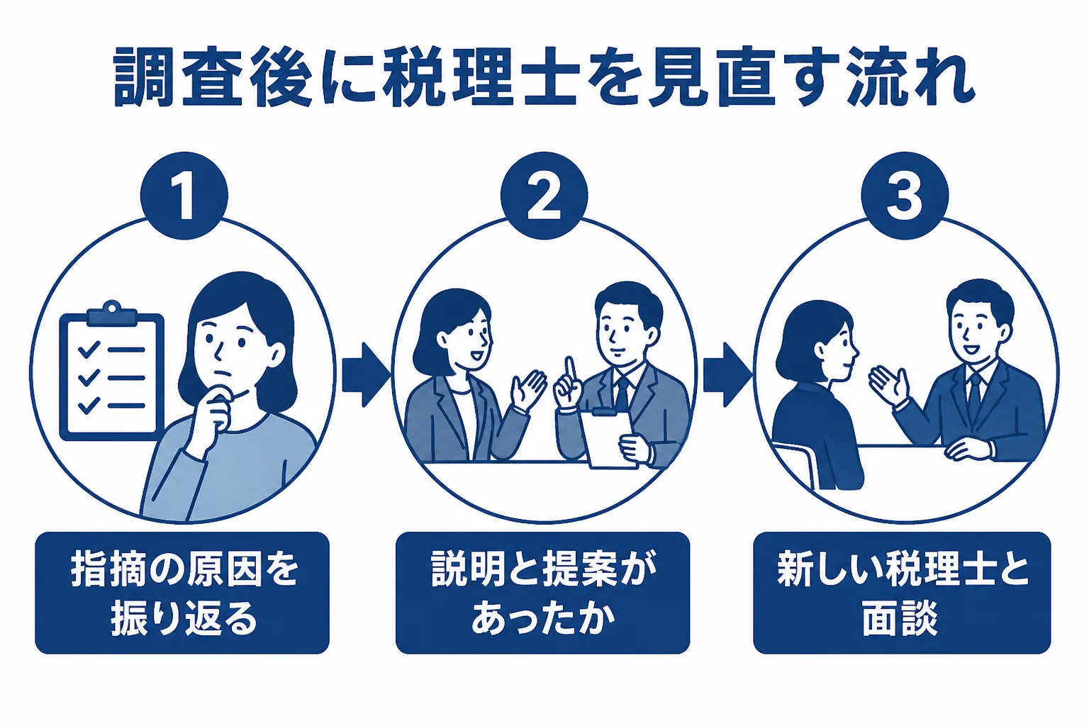 税務調査の後に顧問税理士の変更を考えるきっかけと判断の流れを示した図解