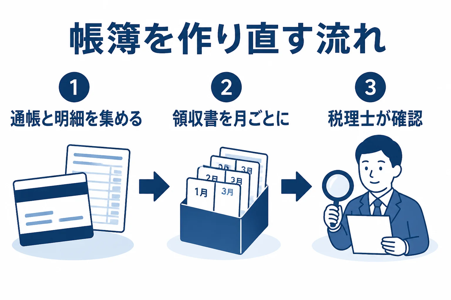 帳簿がない時に通帳や領収書から帳簿を作り直す流れを示した図解