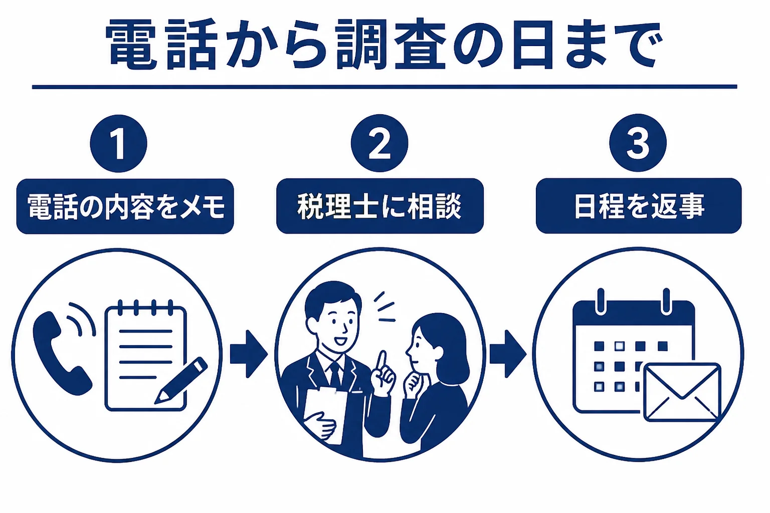 税務調査の電話が来てから調査の日までの流れを示した図解