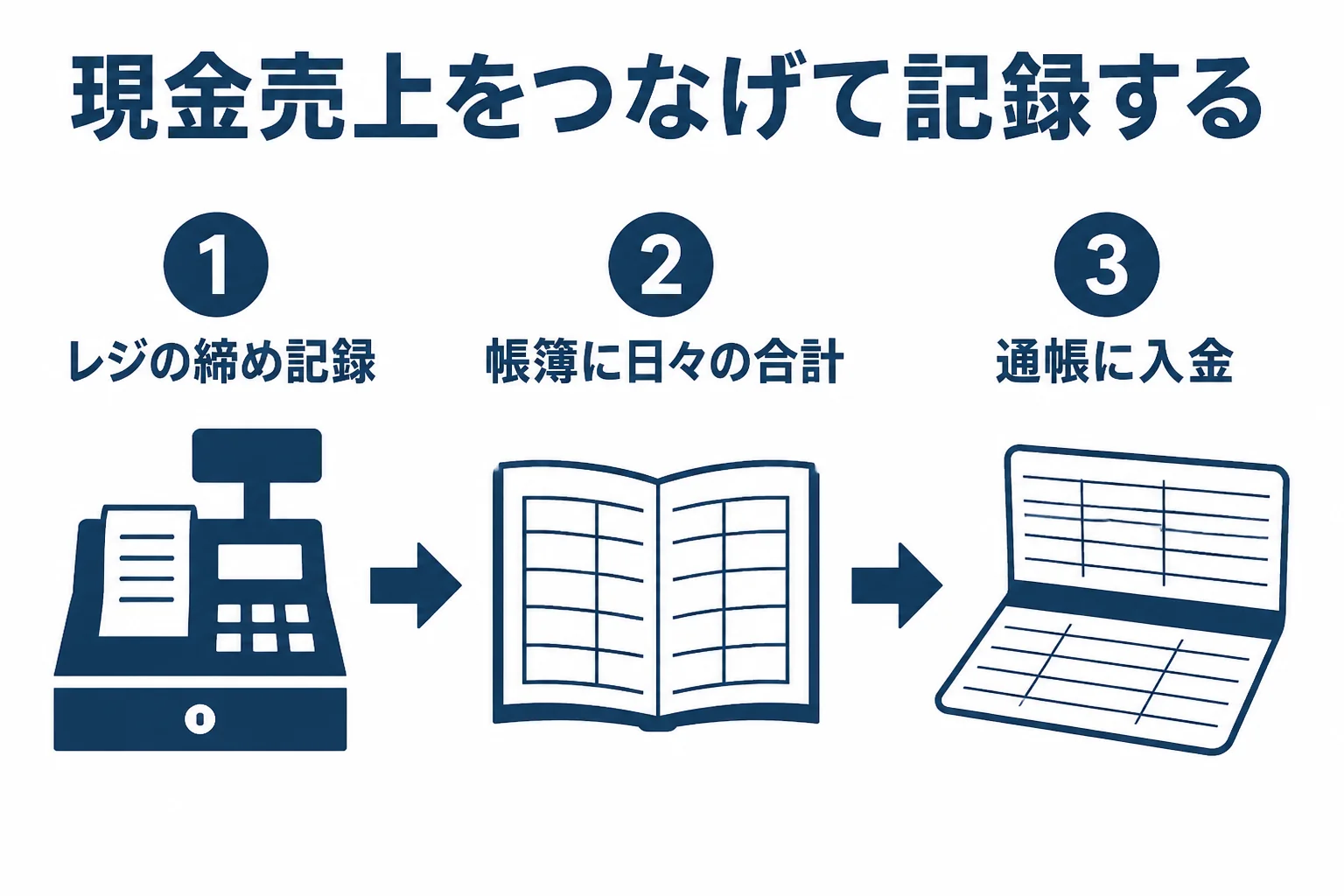 飲食店の現金売上がレジから帳簿、通帳へつながる流れを示した図解