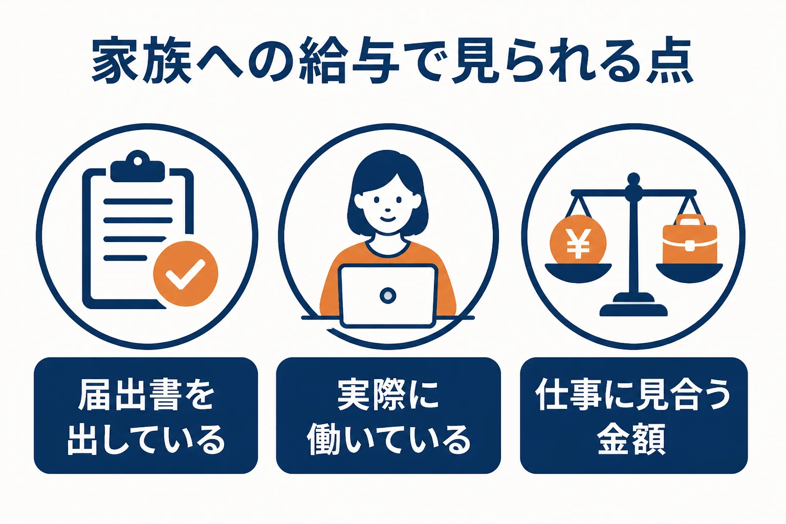 家族への給与が税務調査で否認されないための3つの点を示した図解