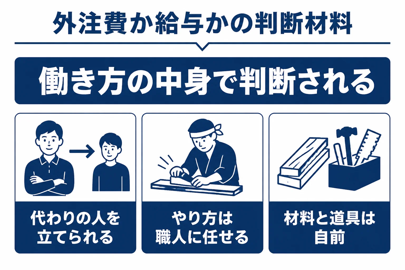 建設業の外注費と給与を分ける4つの判断材料を示した図解