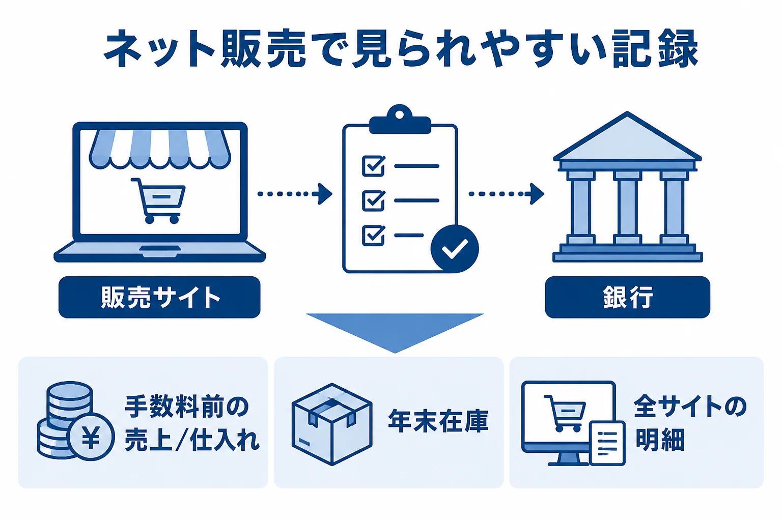 ネット販売の個人が税務調査で見られやすい売上と在庫と手数料の記録を示した図解