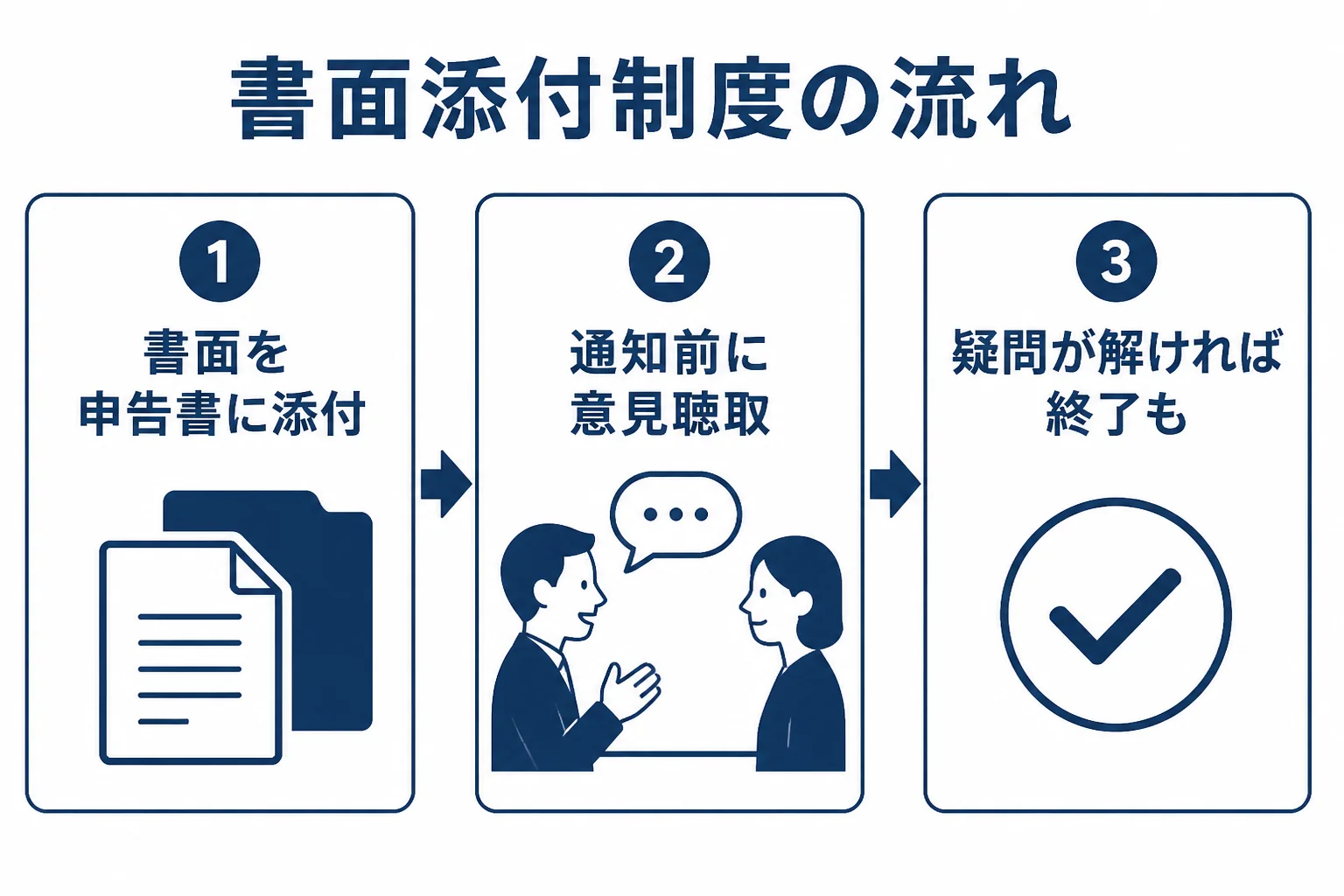 書面添付制度で税務調査の前に税理士が意見を述べる流れを示した図解