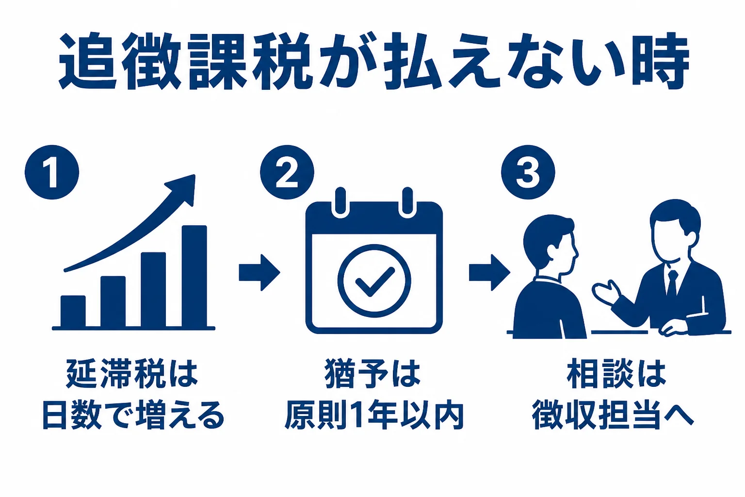 追徴課税が払えない時に使える猶予制度と相談先をまとめた図解