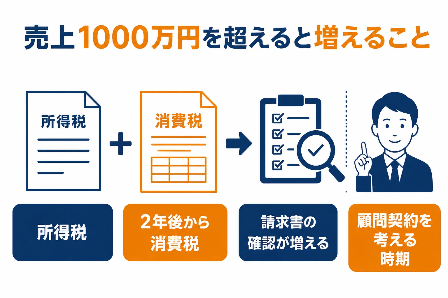 売上1000万円を超えた個人事業主の申告で増える項目を示した図解