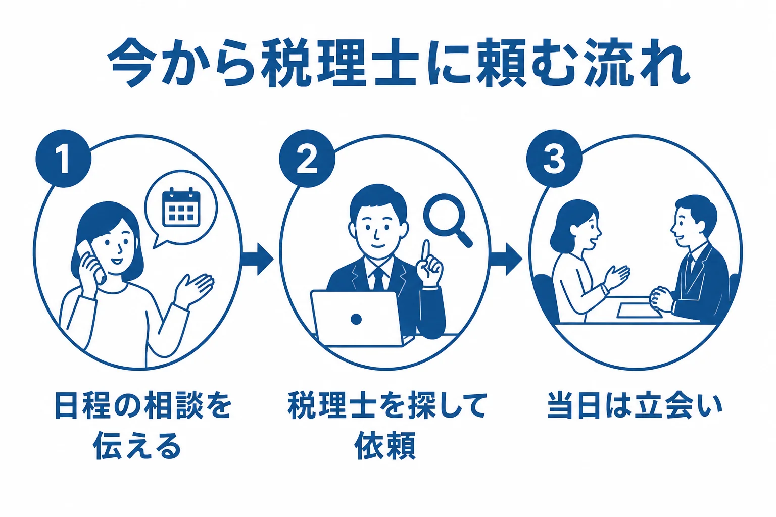 税理士がいない会社が、調査の連絡を受けてから税理士を探し、立会いを頼むまでの流れを示した図解