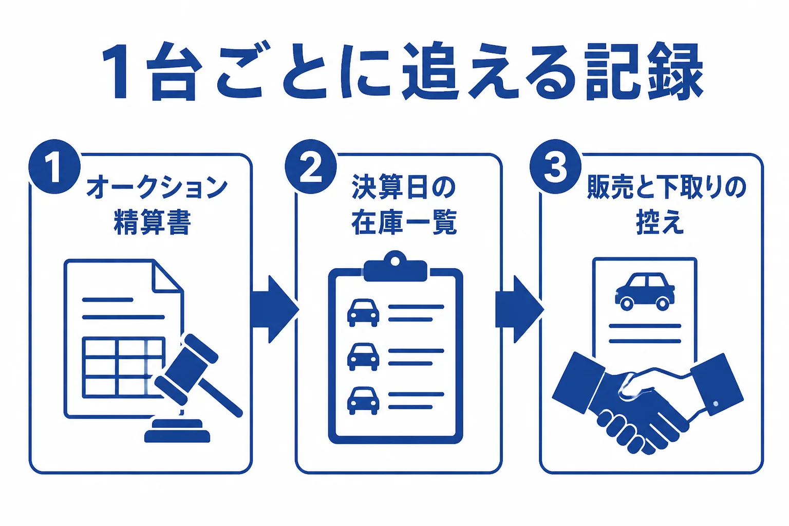 中古車販売が税務調査に備えて車台番号ごとに残しておきたい仕入れ・在庫・販売の記録をまとめた図解