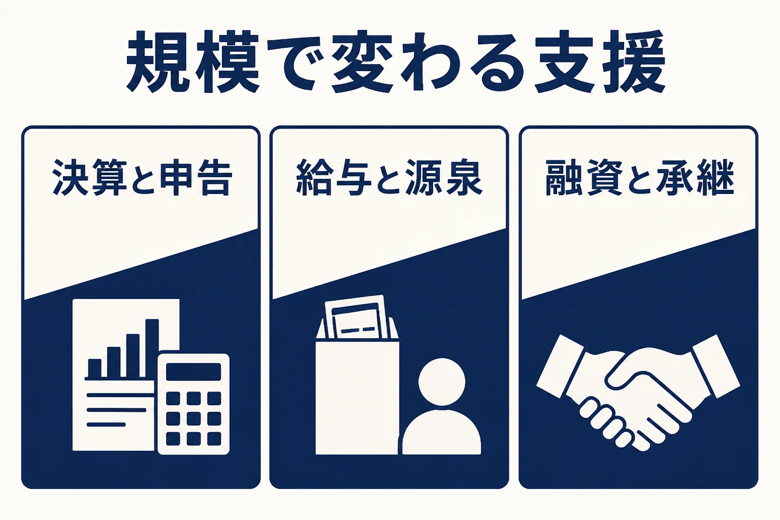小さい会社が顧問税理士に求める支援を、会社の規模ごとに整理した図解