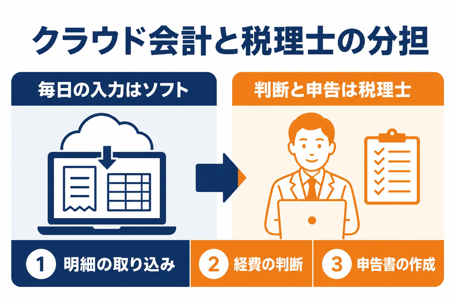 クラウド会計で自分でやる作業と税理士に頼む作業の分担を示した図解