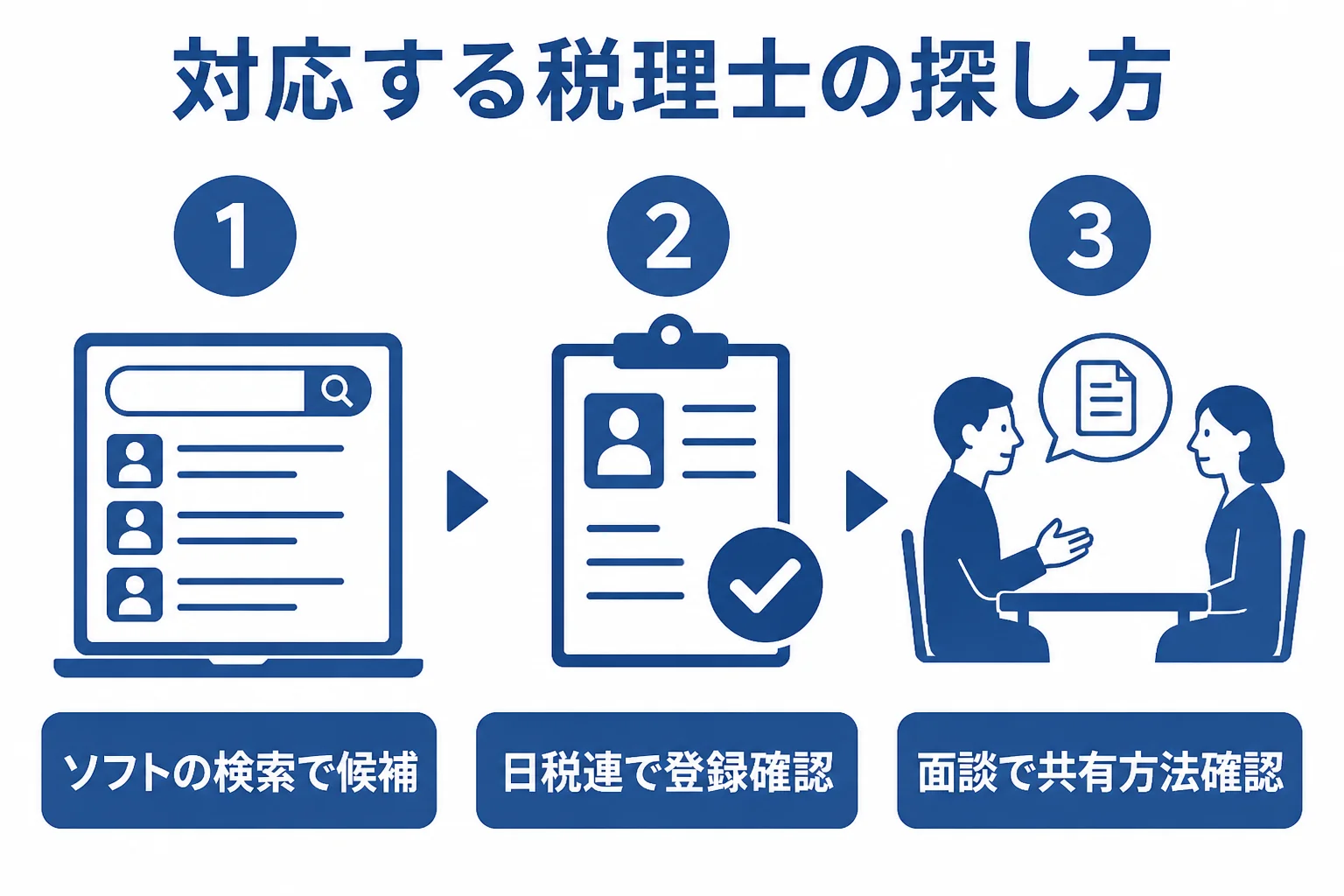 クラウド会計に対応した税理士を探して契約するまでの流れを示した図解