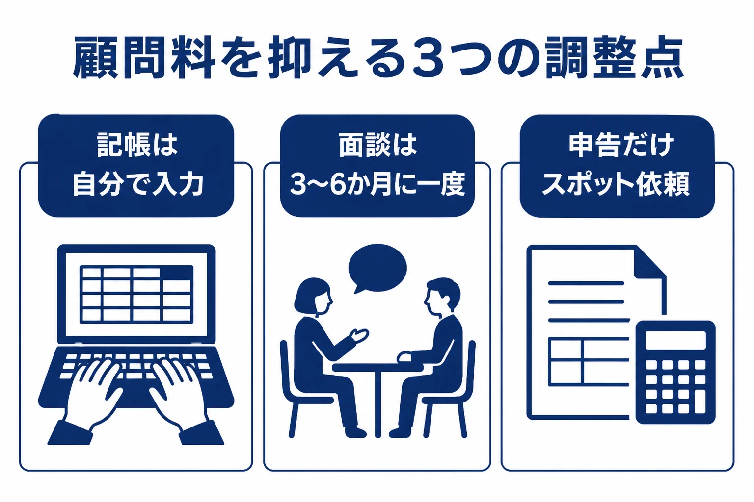 取引先が少ないコンサルタントが税理士費用を抑えやすい3つの点の図解