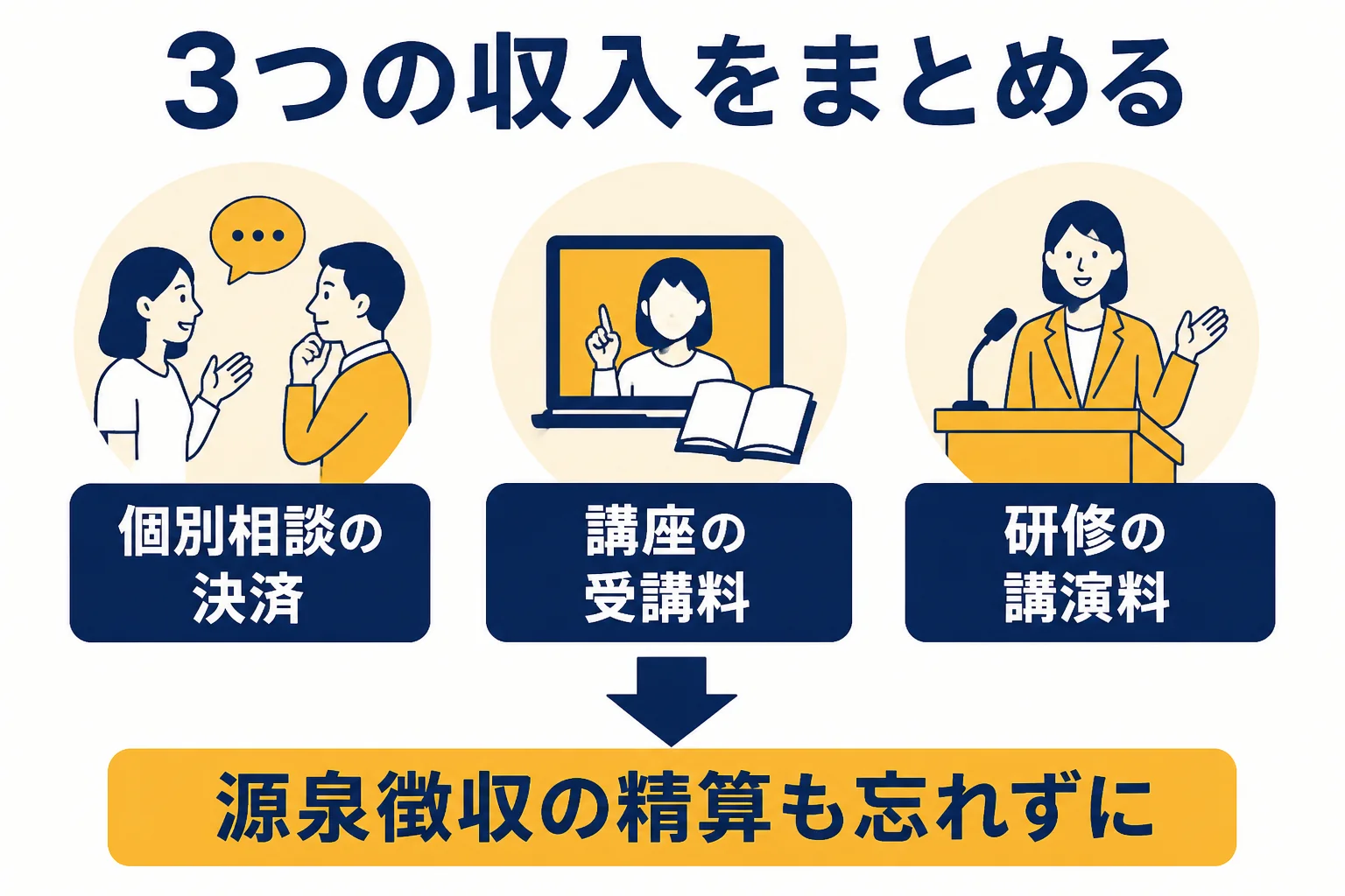 カウンセラーの3種類の収入を帳簿にまとめる流れの図解