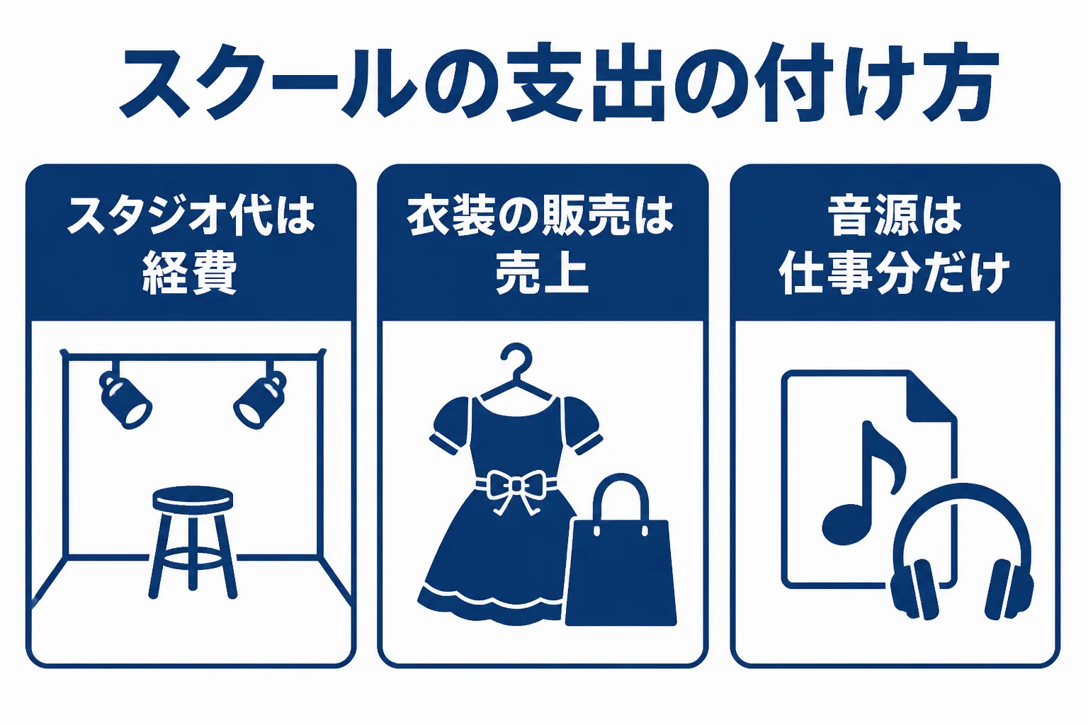 ダンススクールのスタジオ代、衣装、音源の経費の扱いをまとめた図解