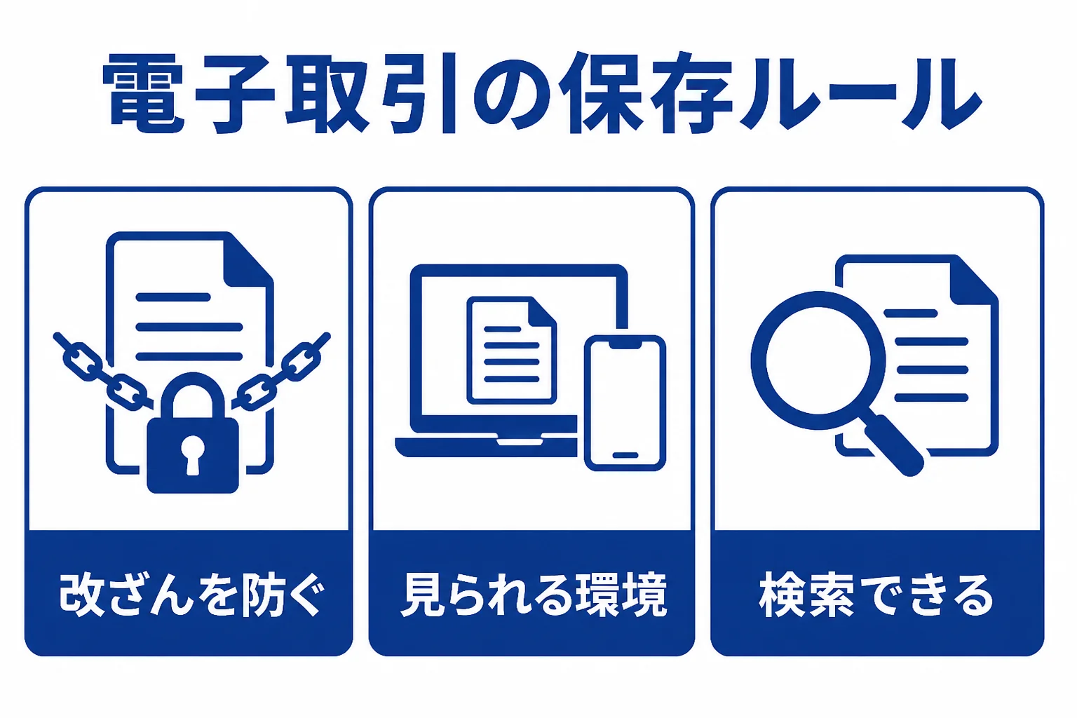 個人事業主の電子取引データの保存ルールを、改ざん防止・見られる環境・検索できることの3つで示した図解