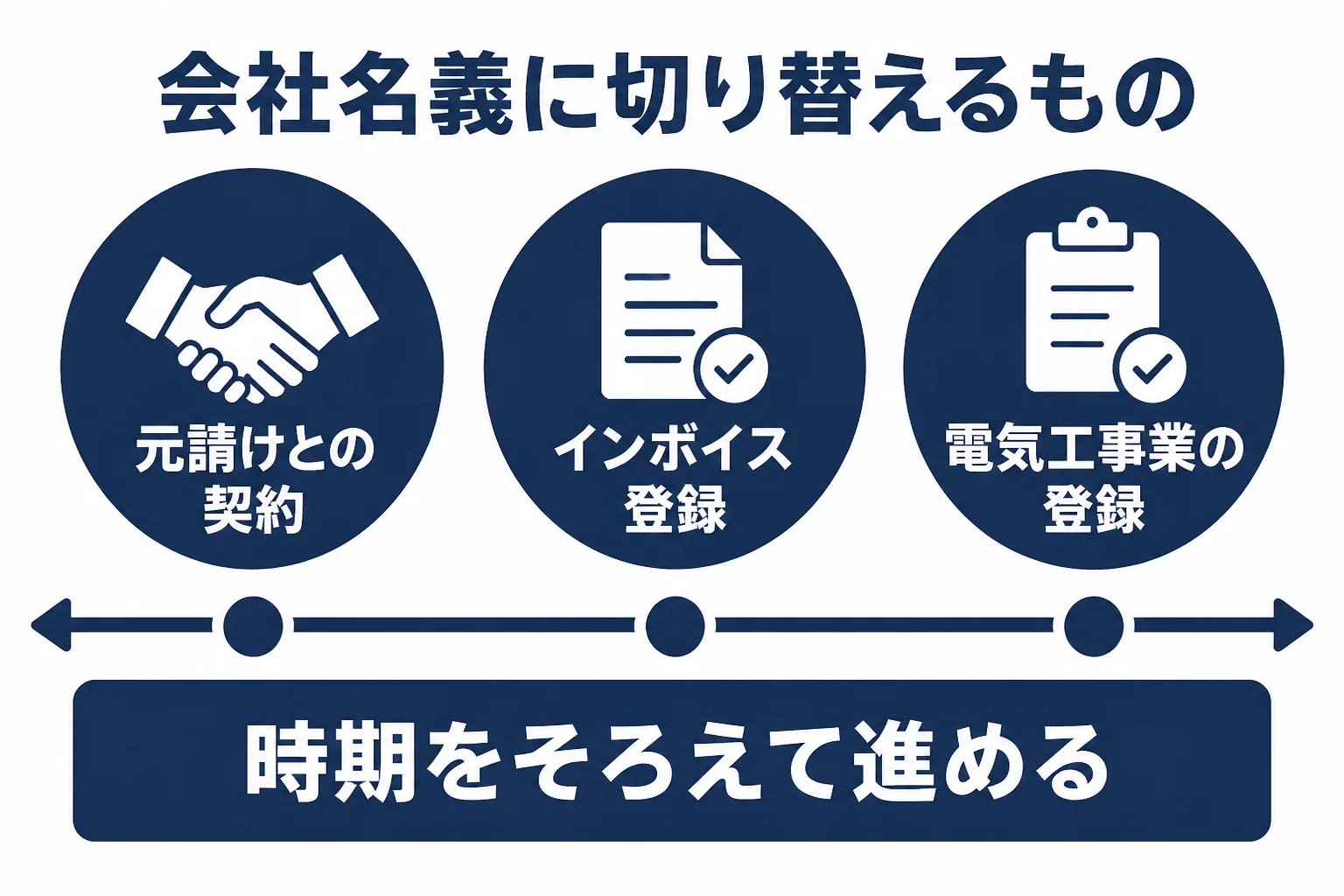 電気工事士が法人化する時に切り替える、元請けとの契約、インボイスの登録、電気工事業の登録の3つを示した図解