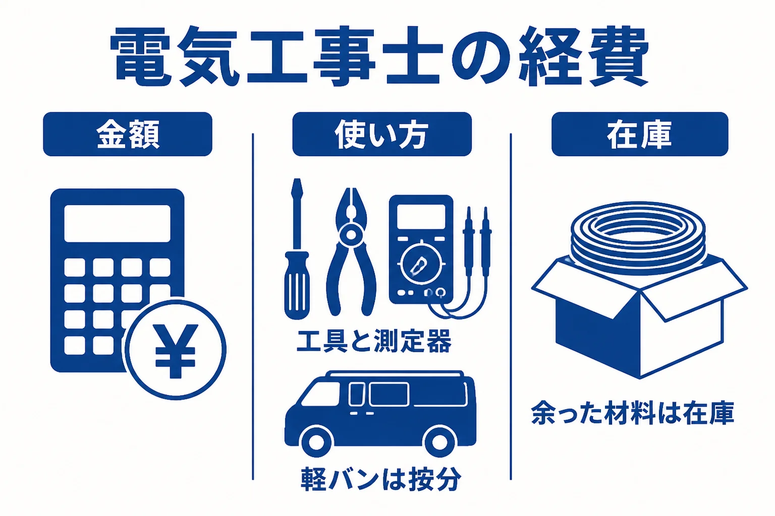 電気工事士の経費を、工具と測定器、軽バン、材料の在庫の3つに分けて整理した図解