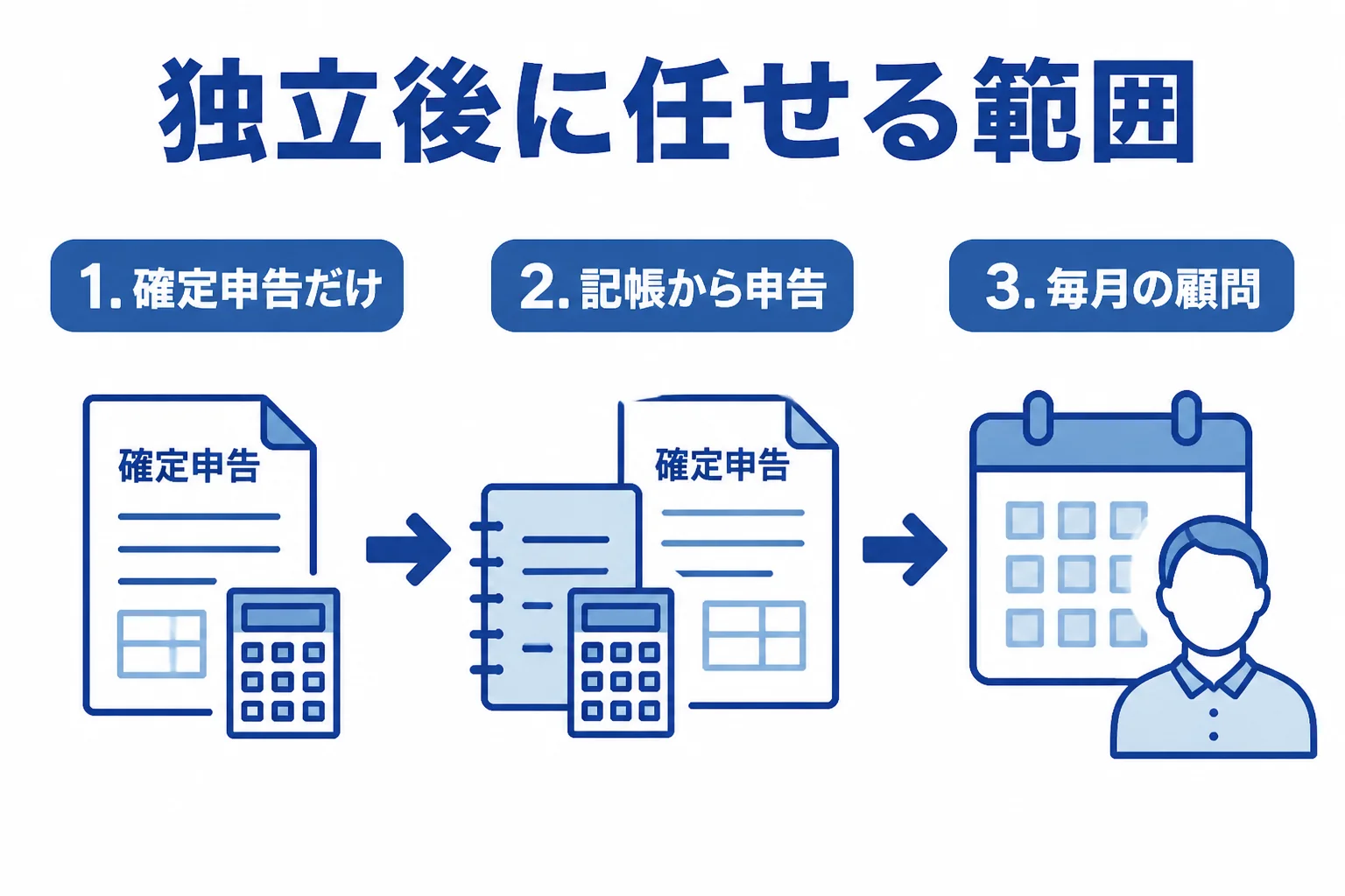 電気工事士が独立直後に税理士へ任せる範囲を順に表した図解