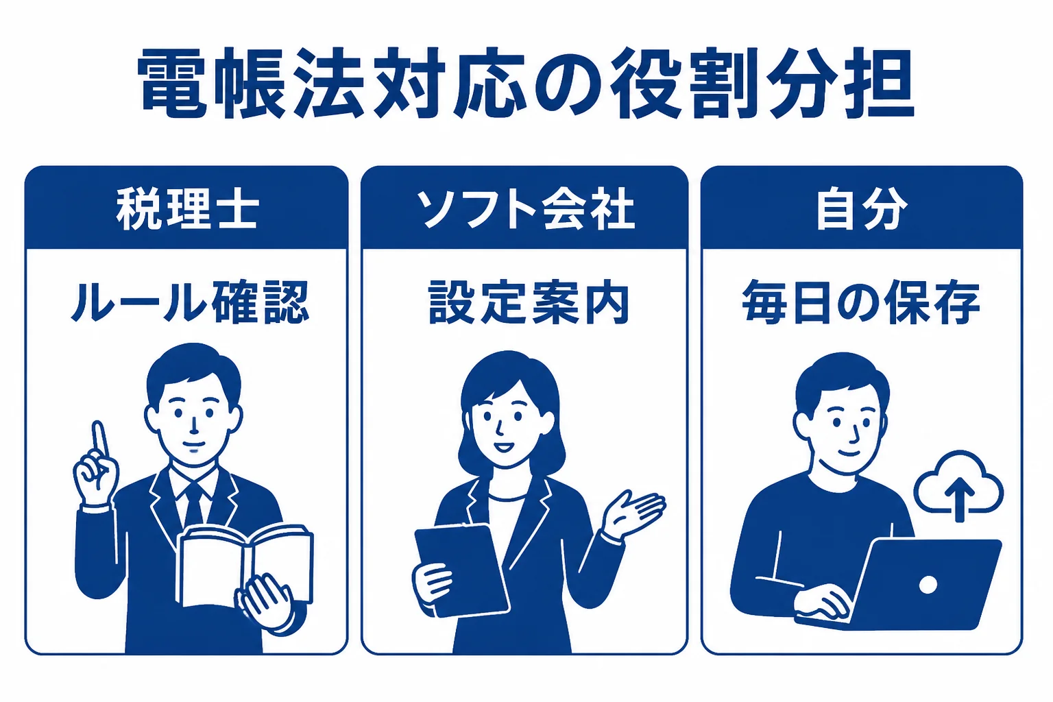 電子帳簿保存法の対応で税理士・ソフト会社・自分が受け持つ範囲を分けた図解