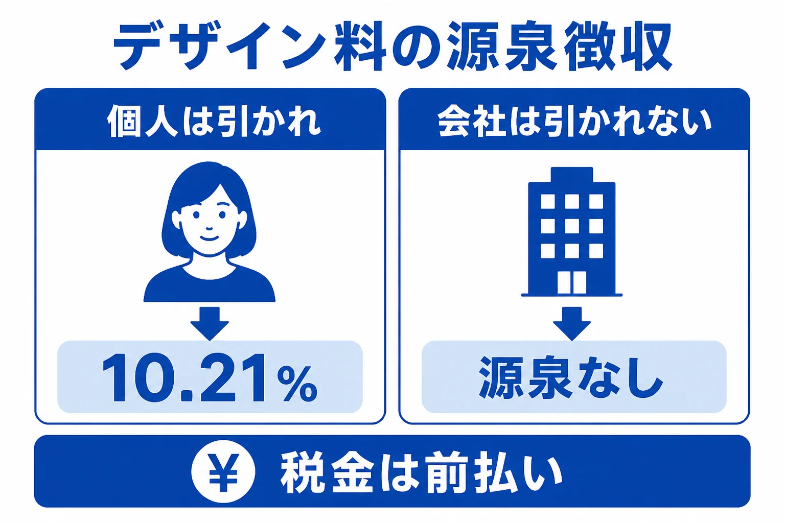 デザイン料の源泉徴収が個人と法人でどう変わるかを比べた図解