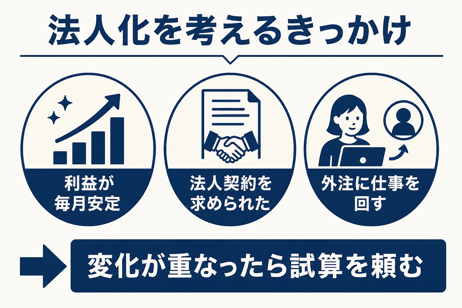 動画編集者が法人化を考える3つのきっかけを示した図解