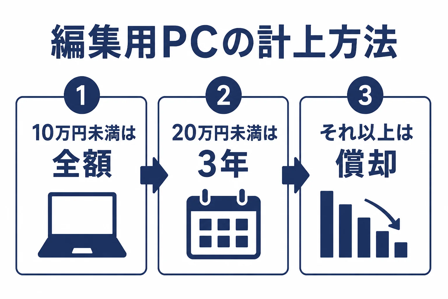 編集用PCの取得価額によって経費の入れ方が変わることを示した図解