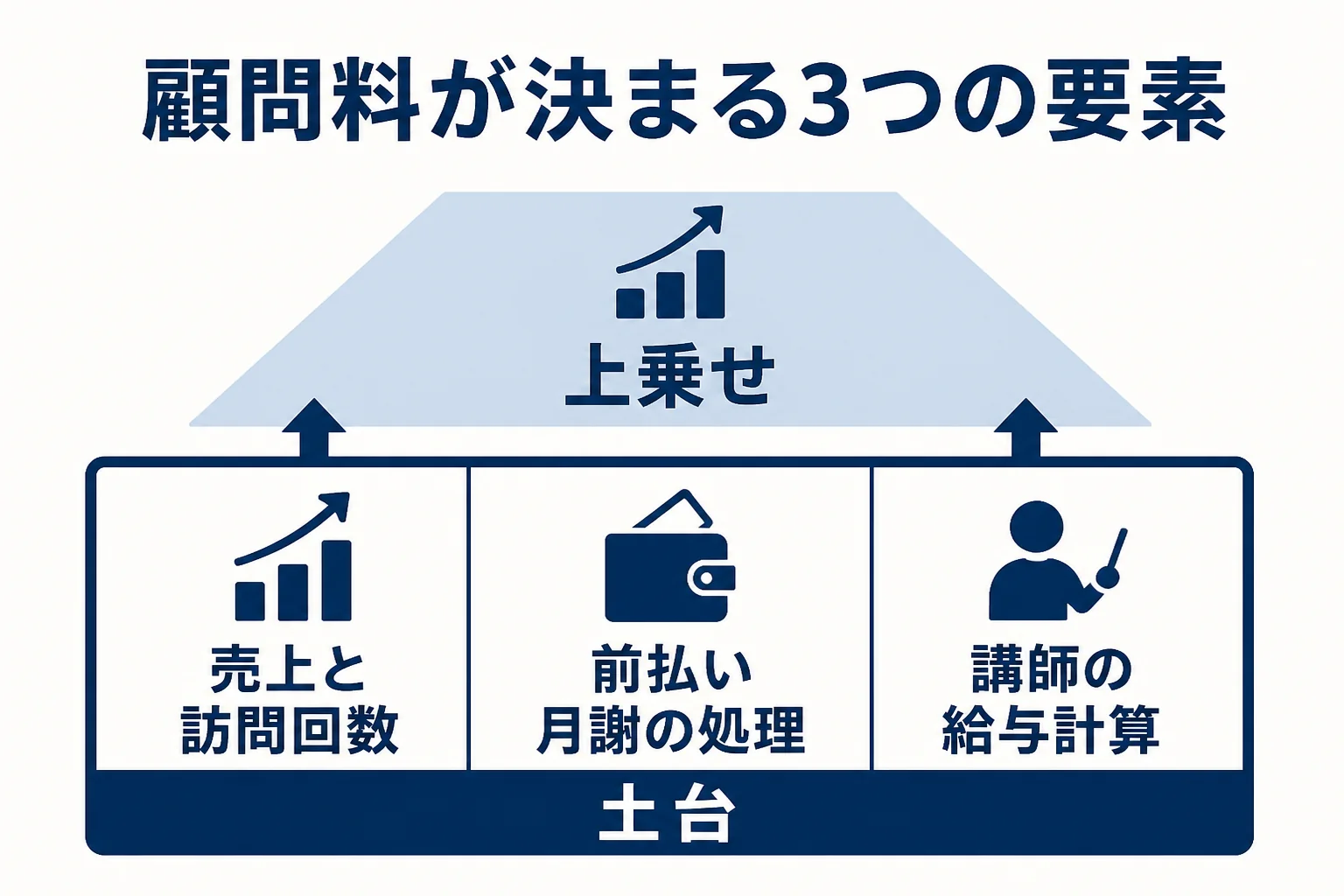 英会話教室の顧問料が売上と訪問回数に、月謝の処理と給与計算の量が上乗せされて決まることを示した図解