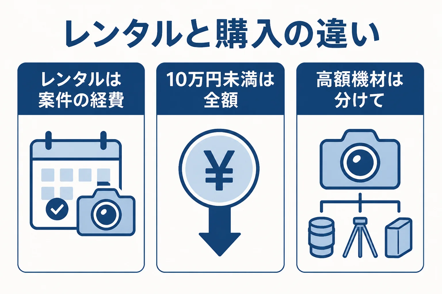 映像制作会社が撮影機材をレンタルするか購入するかで、経費にするタイミングが変わることを示した図解