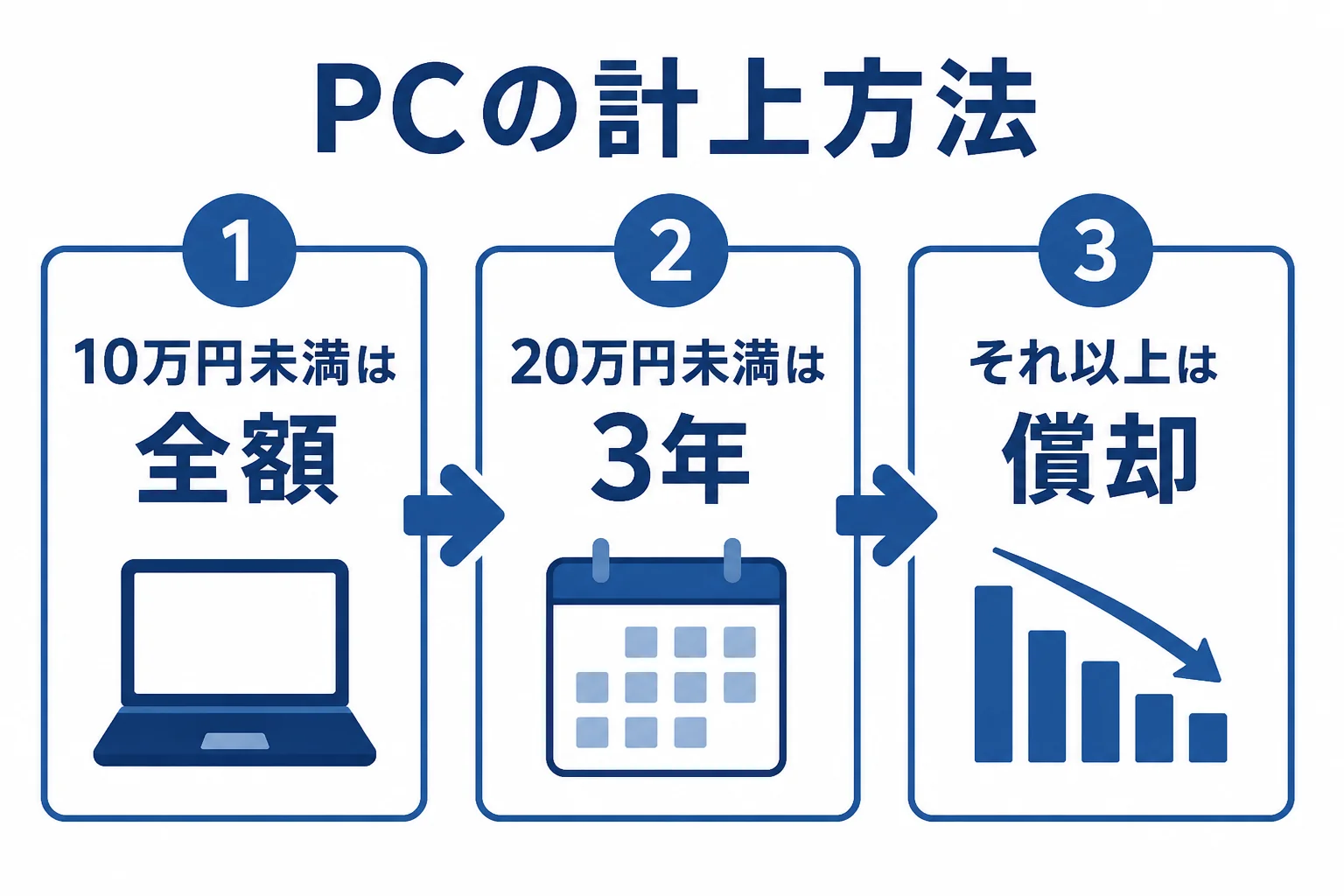 フリーランスエンジニアのPCが金額によって計上方法が変わることを示した図解