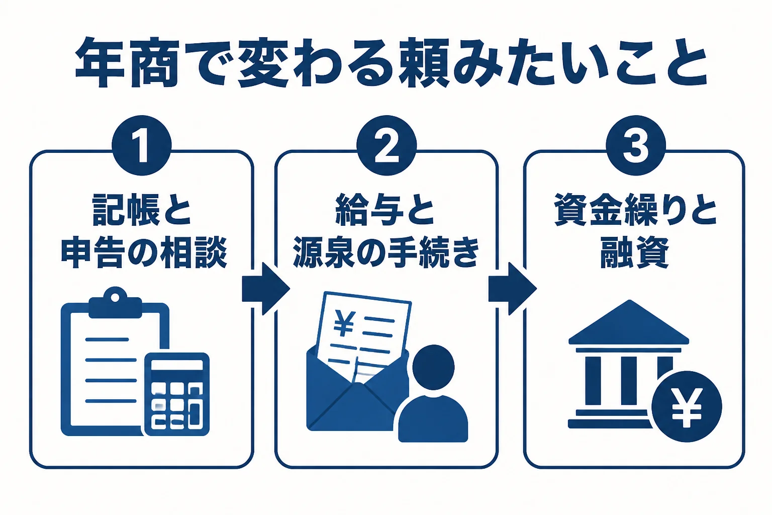 年商によって税理士に頼みたいことが変わる様子を示した図解
