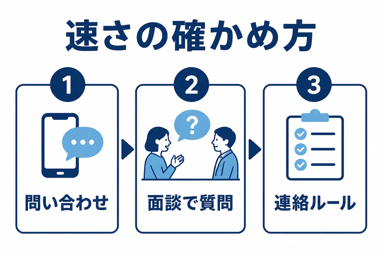 返信が早い税理士を問い合わせ・面談・連絡ルールの順で確かめる流れの図解