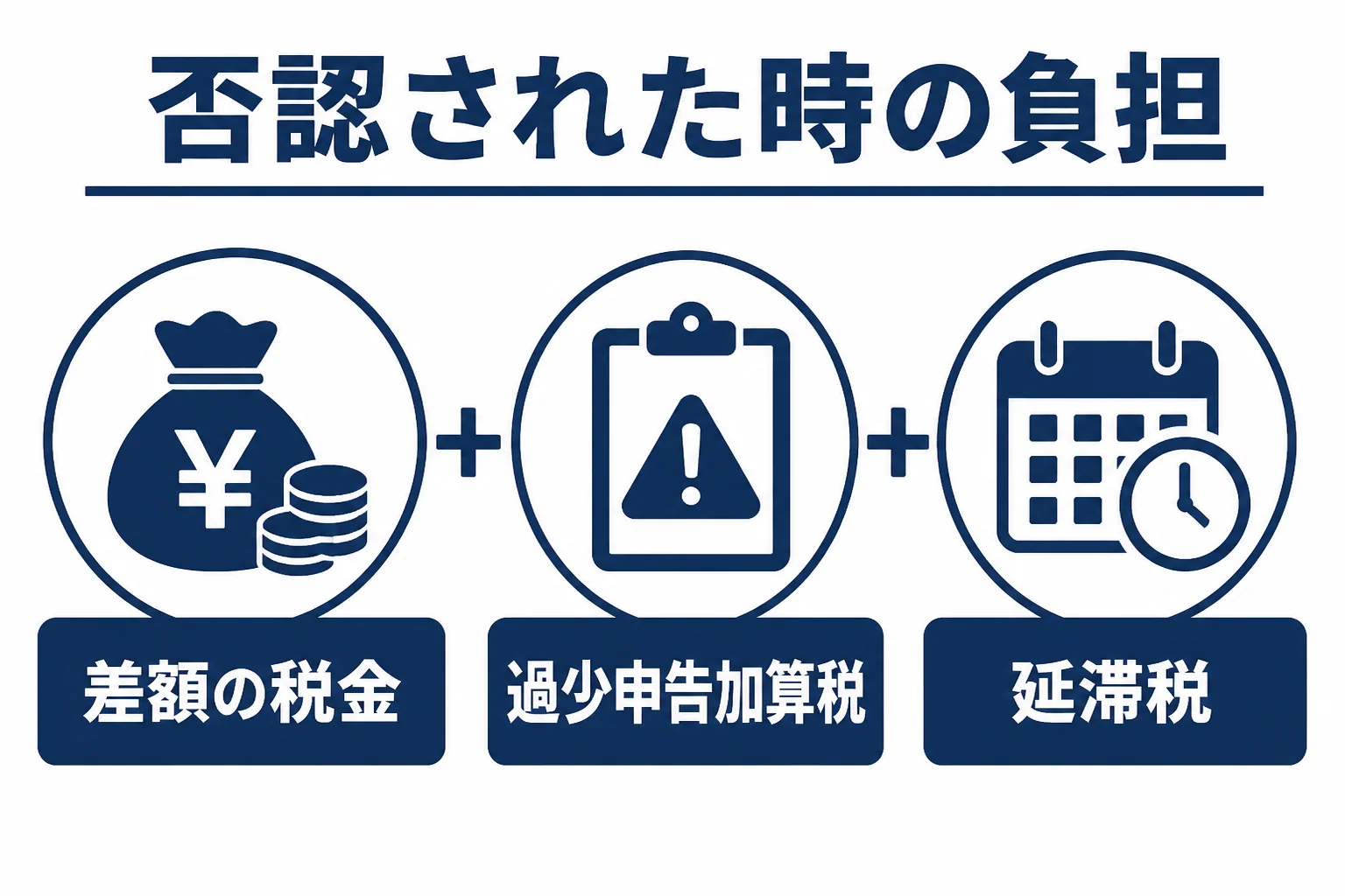 攻めすぎた節税が否認された時に、差額の税金に加算税と延滞税が上乗せされることを示した図解
