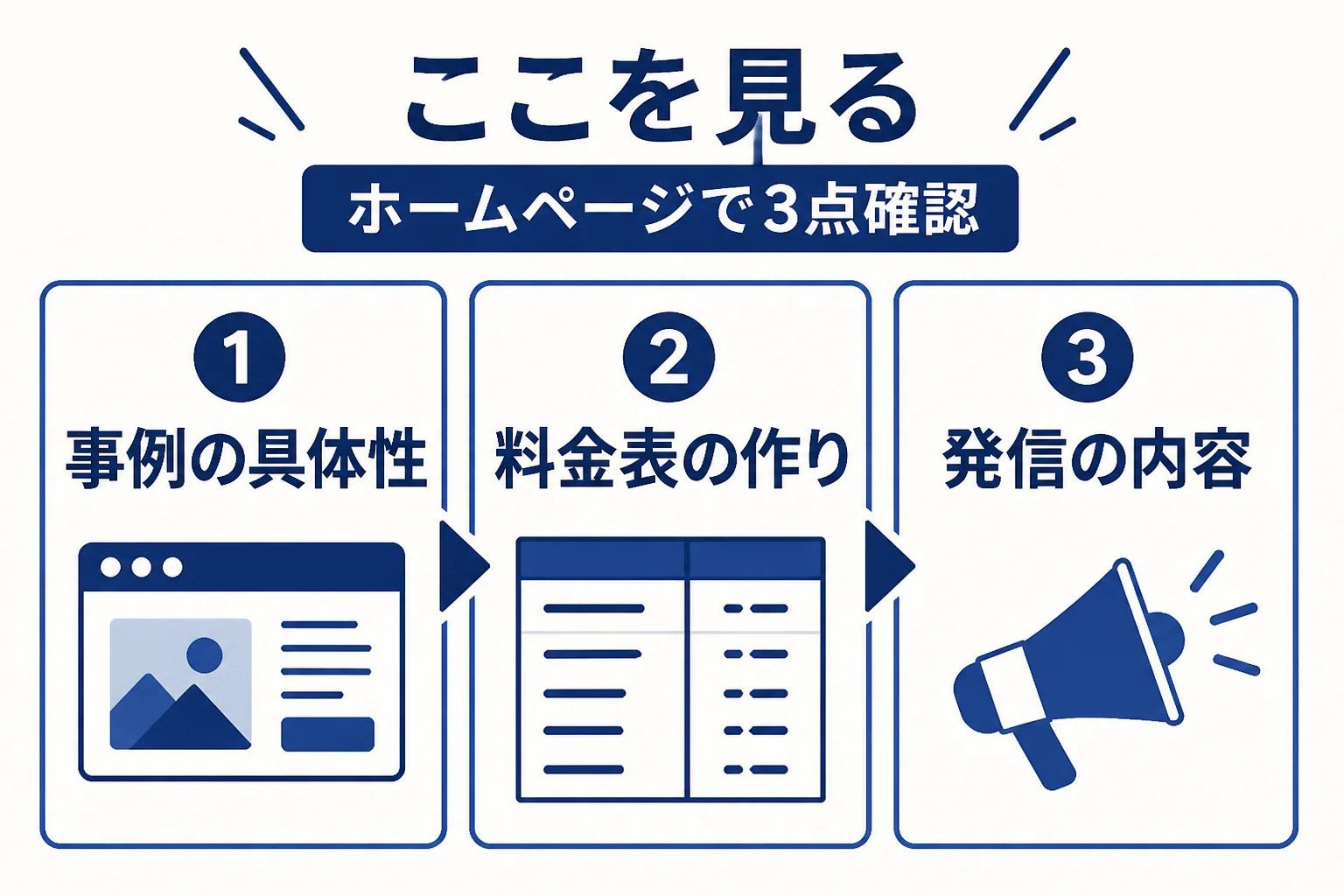 税理士の得意分野をホームページの事例・料金表・発信内容から見分ける流れの図解