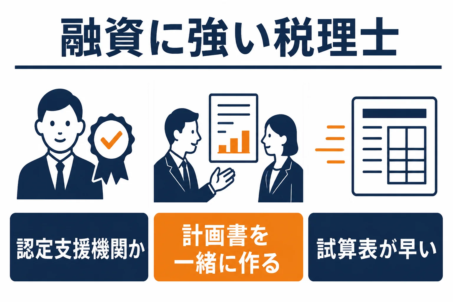 融資に強い税理士を選ぶ時に確かめたい認定支援機関・計画書の支援・試算表の早さを示した図解