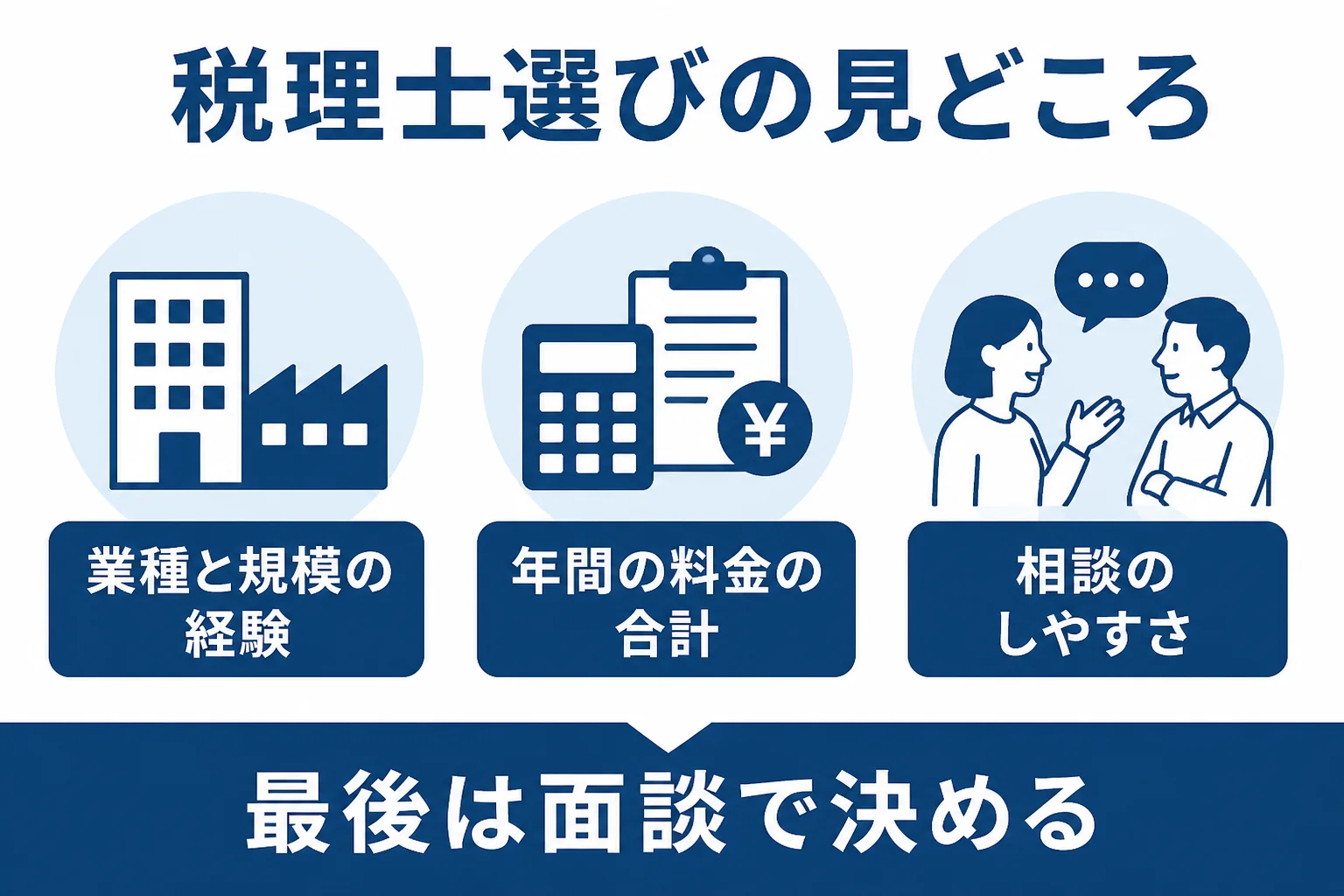 税理士選びで見ておきたい得意分野・料金の内訳・相談しやすさを示した図解