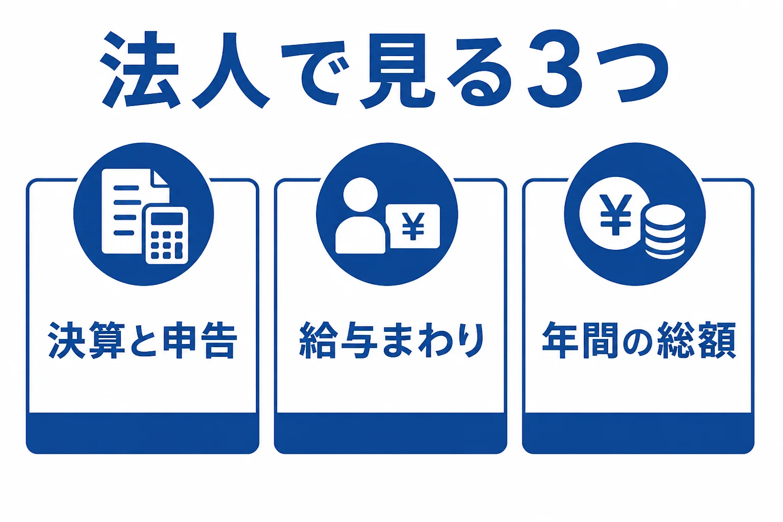 法人の税理士選びで確認したい、業務の範囲・会社の規模・年間の料金の関係をまとめた図解