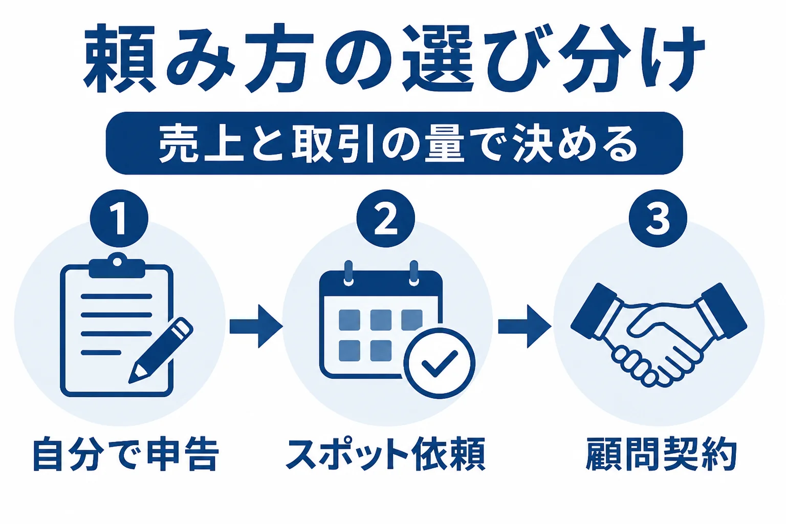 個人事業主が売上と状況で顧問契約・スポット依頼・自分で申告を選び分ける図解