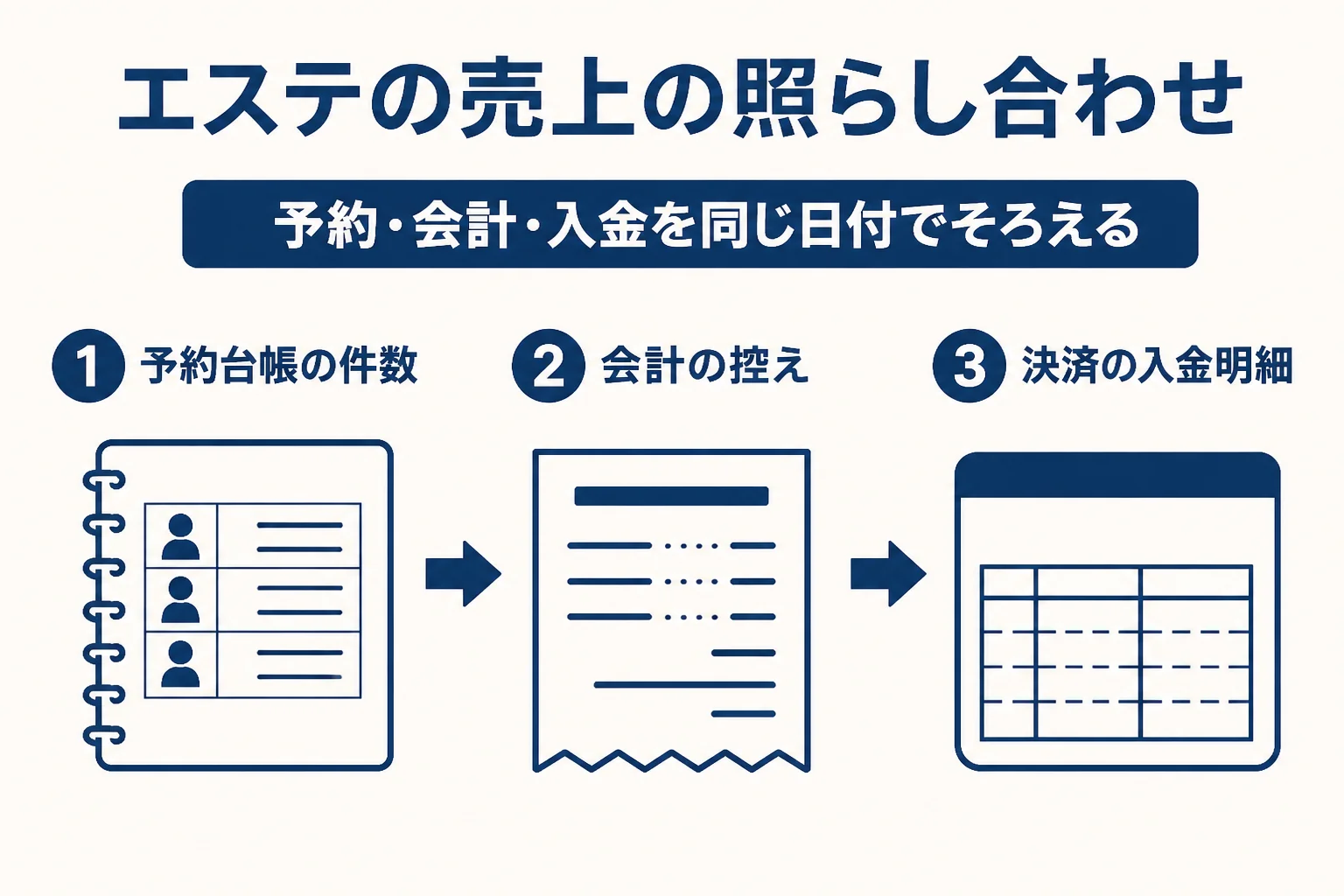 エステサロンが税務調査に備えて照らし合わせておきたい予約台帳・会計・入金の記録をまとめた図解